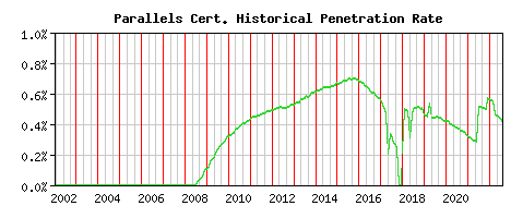 Parallels CA Certificate Historical Market Share Graph