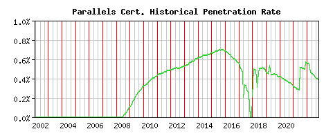 Parallels CA Certificate Historical Market Share Graph