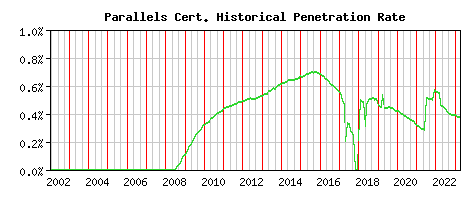 Parallels CA Certificate Historical Market Share Graph