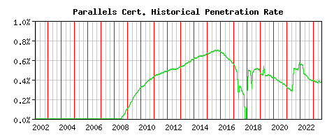 Parallels CA Certificate Historical Market Share Graph