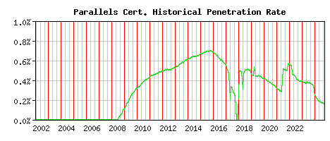 Parallels CA Certificate Historical Market Share Graph