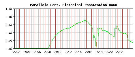 Parallels CA Certificate Historical Market Share Graph