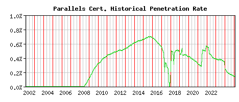 Parallels CA Certificate Historical Market Share Graph