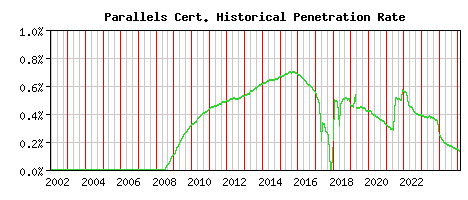 Parallels CA Certificate Historical Market Share Graph