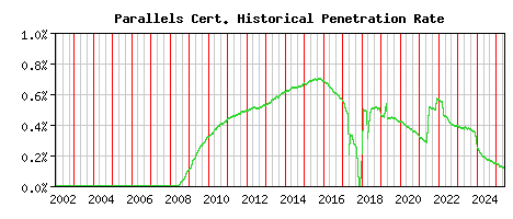 Parallels CA Certificate Historical Market Share Graph