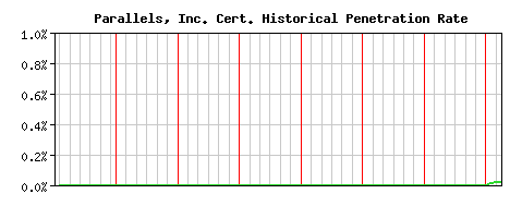 Parallels, Inc. CA Certificate Historical Market Share Graph