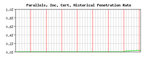 Parallels, Inc. CA Certificate Historical Market Share Graph