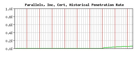Parallels, Inc. CA Certificate Historical Market Share Graph