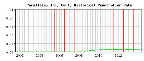 Parallels, Inc. CA Certificate Historical Market Share Graph