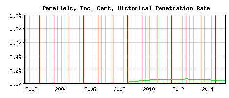 Parallels, Inc. CA Certificate Historical Market Share Graph