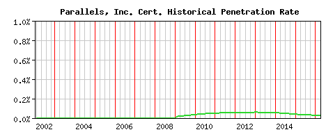 Parallels, Inc. CA Certificate Historical Market Share Graph
