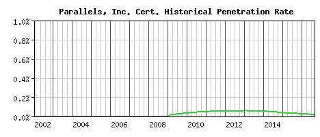Parallels, Inc. CA Certificate Historical Market Share Graph