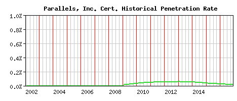 Parallels, Inc. CA Certificate Historical Market Share Graph