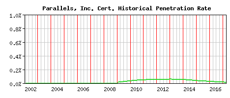 Parallels, Inc. CA Certificate Historical Market Share Graph
