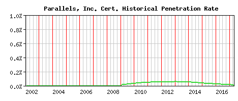 Parallels, Inc. CA Certificate Historical Market Share Graph