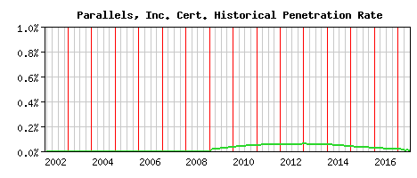 Parallels, Inc. CA Certificate Historical Market Share Graph