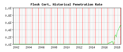 Plesk CA Certificate Historical Market Share Graph