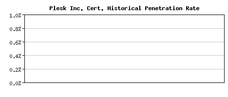 Plesk Inc. CA Certificate Historical Market Share Graph