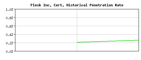 Plesk Inc. CA Certificate Historical Market Share Graph
