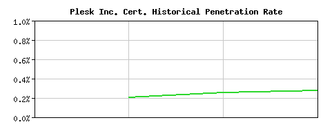 Plesk Inc. CA Certificate Historical Market Share Graph