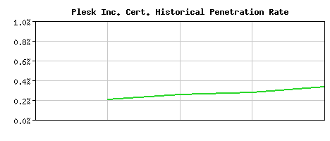 Plesk Inc. CA Certificate Historical Market Share Graph