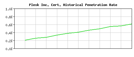 Plesk Inc. CA Certificate Historical Market Share Graph