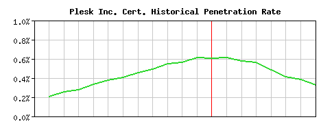 Plesk Inc. CA Certificate Historical Market Share Graph