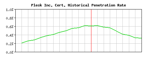 Plesk Inc. CA Certificate Historical Market Share Graph