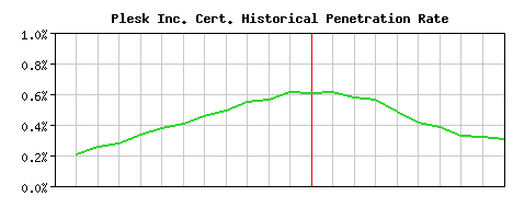 Plesk Inc. CA Certificate Historical Market Share Graph