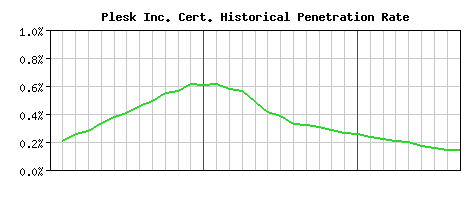 Plesk Inc. CA Certificate Historical Market Share Graph
