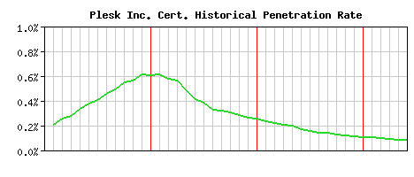 Plesk Inc. CA Certificate Historical Market Share Graph