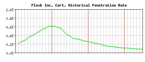 Plesk Inc. CA Certificate Historical Market Share Graph