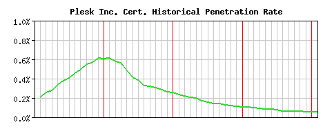 Plesk Inc. CA Certificate Historical Market Share Graph