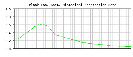Plesk Inc. CA Certificate Historical Market Share Graph