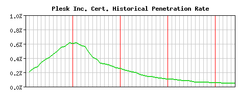 Plesk Inc. CA Certificate Historical Market Share Graph