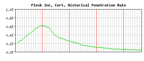 Plesk Inc. CA Certificate Historical Market Share Graph