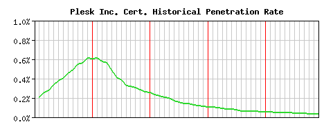 Plesk Inc. CA Certificate Historical Market Share Graph
