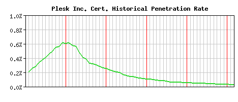 Plesk Inc. CA Certificate Historical Market Share Graph