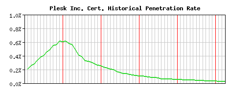 Plesk Inc. CA Certificate Historical Market Share Graph