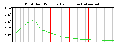 Plesk Inc. CA Certificate Historical Market Share Graph