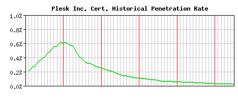 Plesk Inc. CA Certificate Historical Market Share Graph