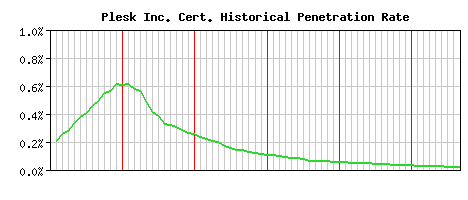Plesk Inc. CA Certificate Historical Market Share Graph