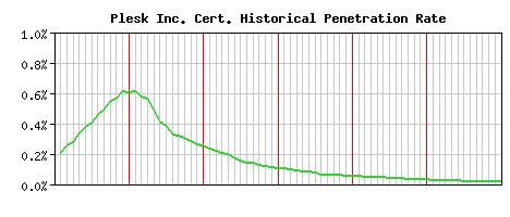 Plesk Inc. CA Certificate Historical Market Share Graph