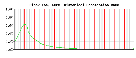 Plesk Inc. CA Certificate Historical Market Share Graph