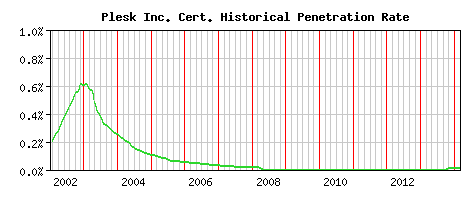 Plesk Inc. CA Certificate Historical Market Share Graph