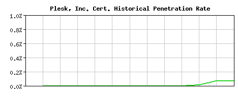 Plesk, Inc. CA Certificate Historical Market Share Graph