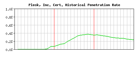 Plesk, Inc. CA Certificate Historical Market Share Graph