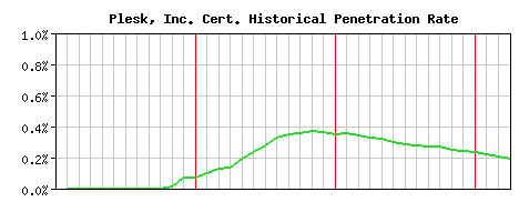 Plesk, Inc. CA Certificate Historical Market Share Graph