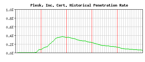 Plesk, Inc. CA Certificate Historical Market Share Graph
