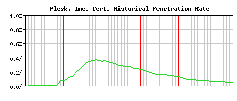 Plesk, Inc. CA Certificate Historical Market Share Graph